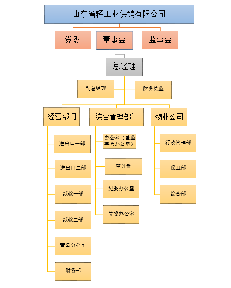 山東省輕工業(yè)供銷有限公司2022年度第三季度重大信息公告